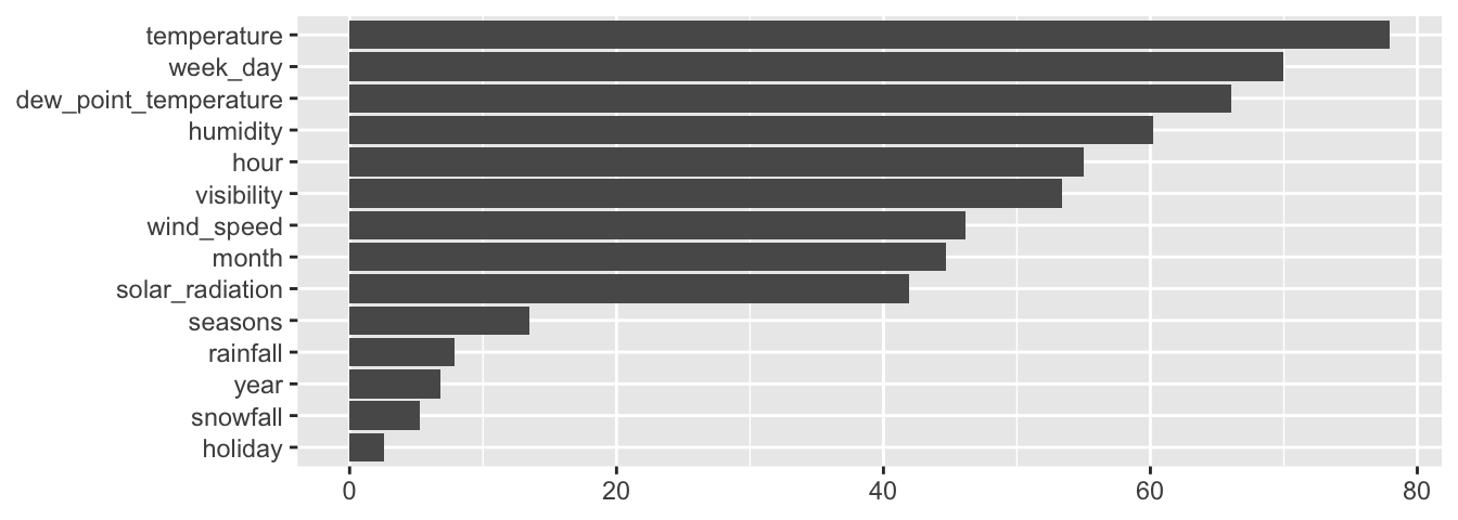 Variable relative importance.