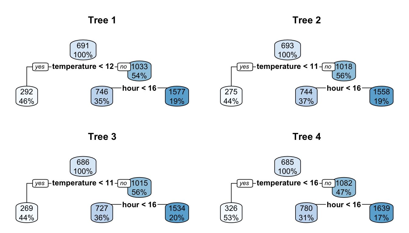 Trees may be correlated when use bagging.