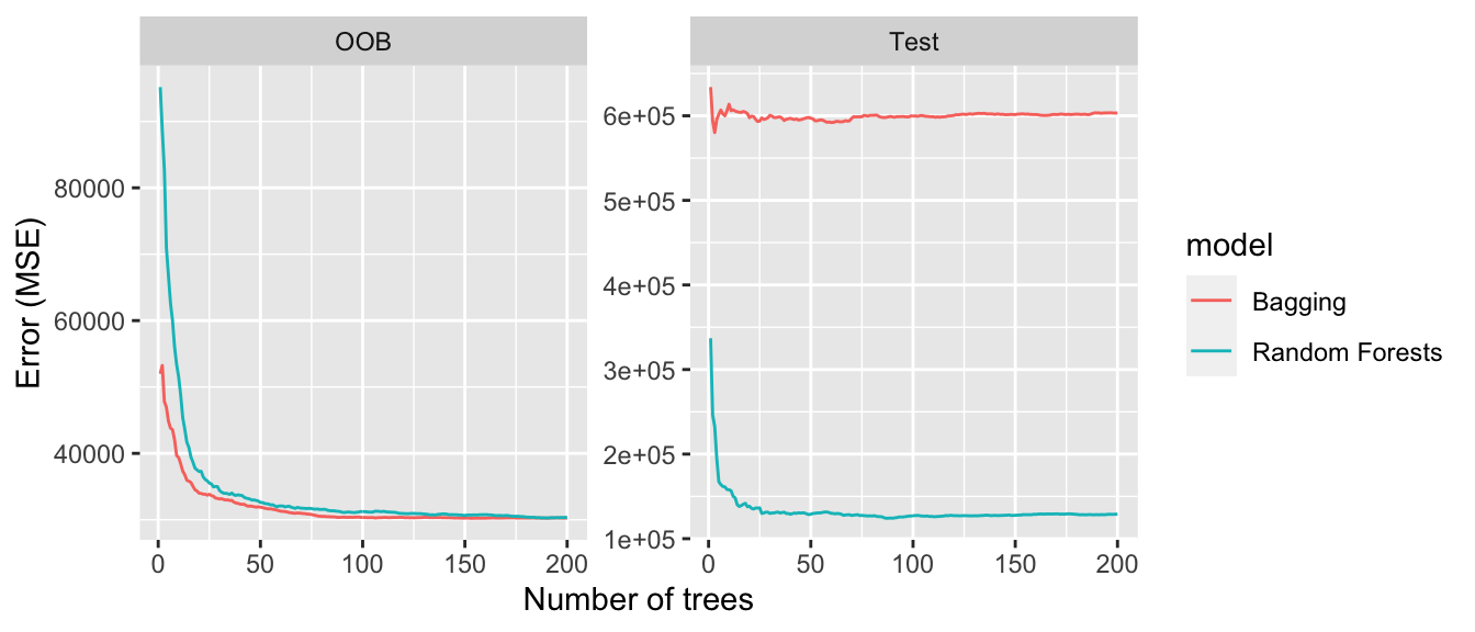 Goodness of fit depending on the number of trees.