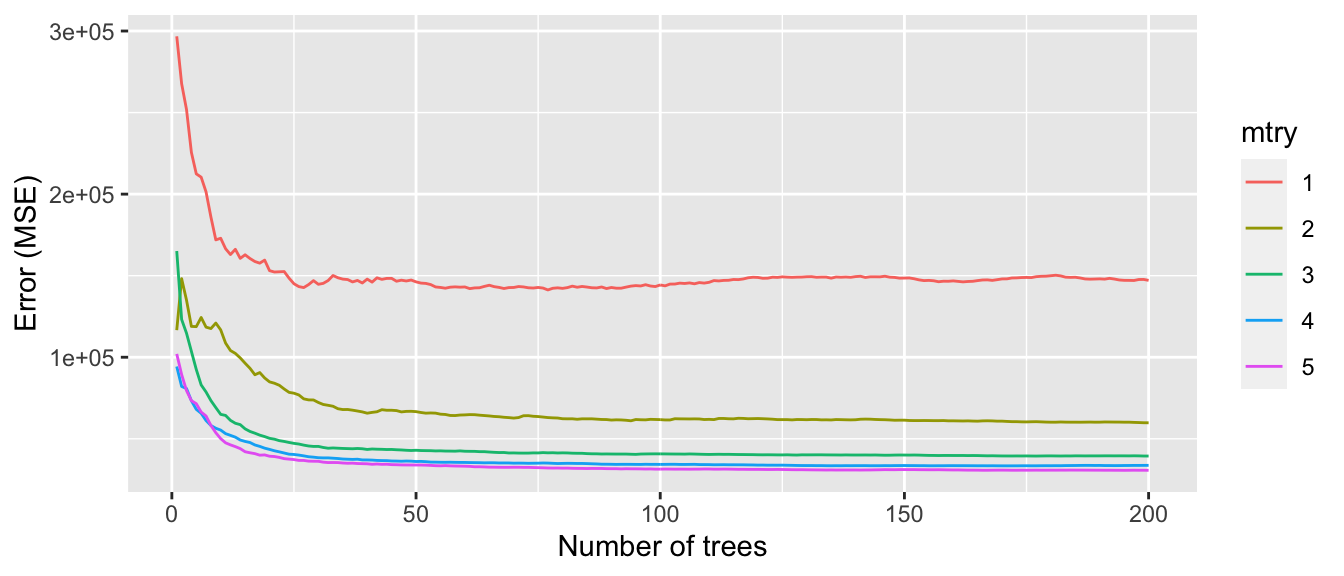 Varying the number of variables samples to perform a split.