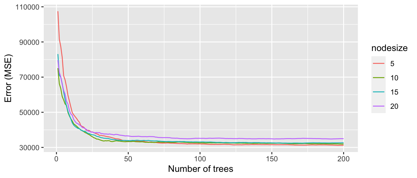 Varying the minimum size of terminal nodes.