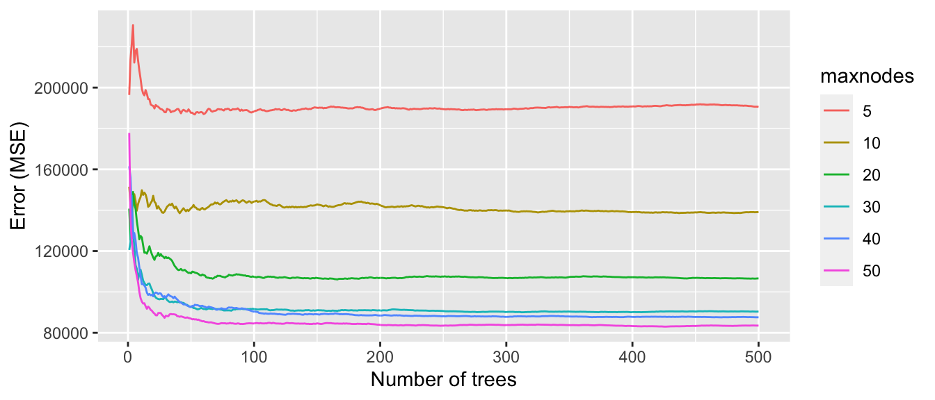 Varying the maximum number of terminal nodes trees.