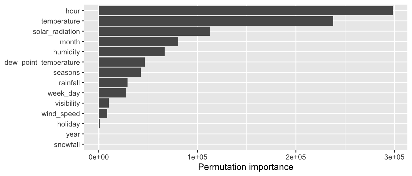 Tree-wise permutation importance.