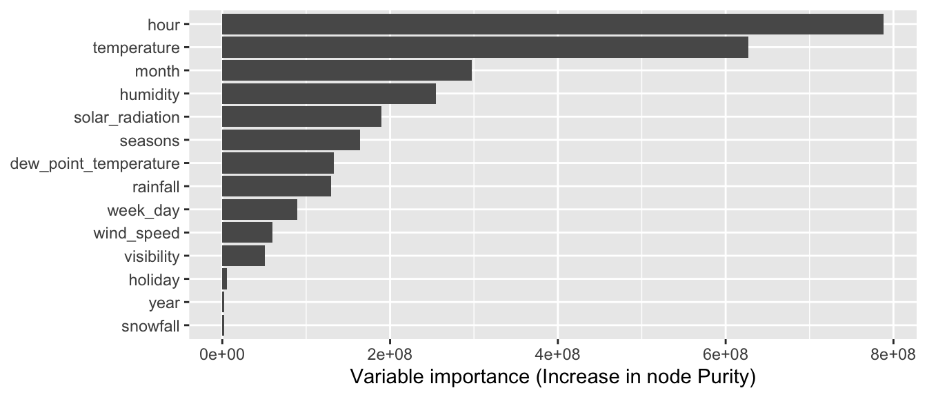 Variable importance: default method computed using the increase in node purity.