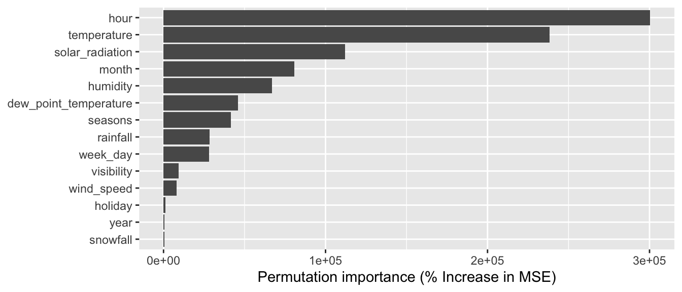 Permutation importance returned by randomForest: percent increase in MSE.