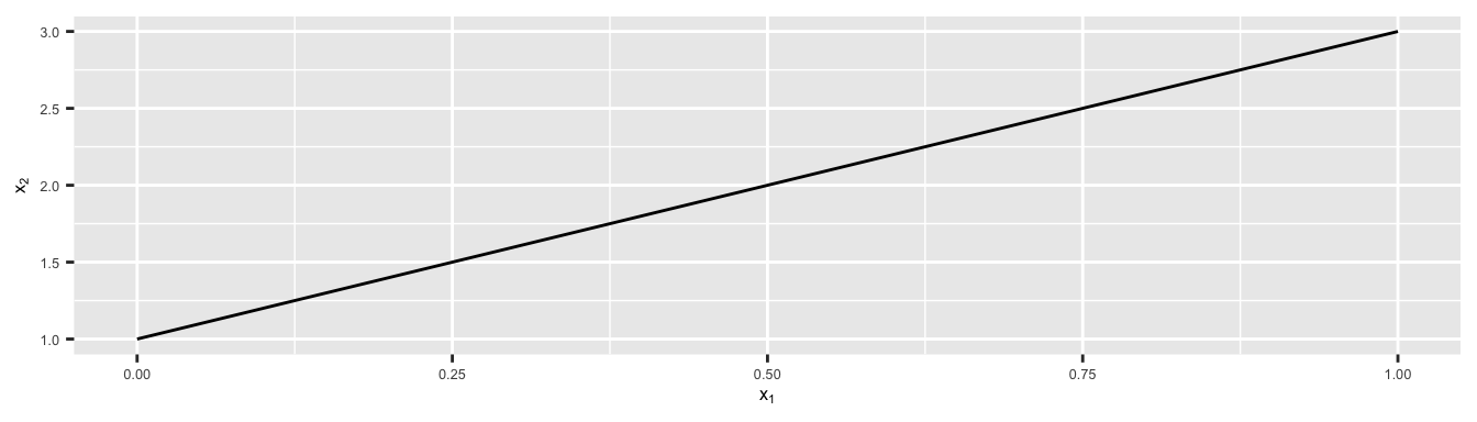 In two dimensions ($p=2$), a hyperplane is a one-dimensional subspace, a line.