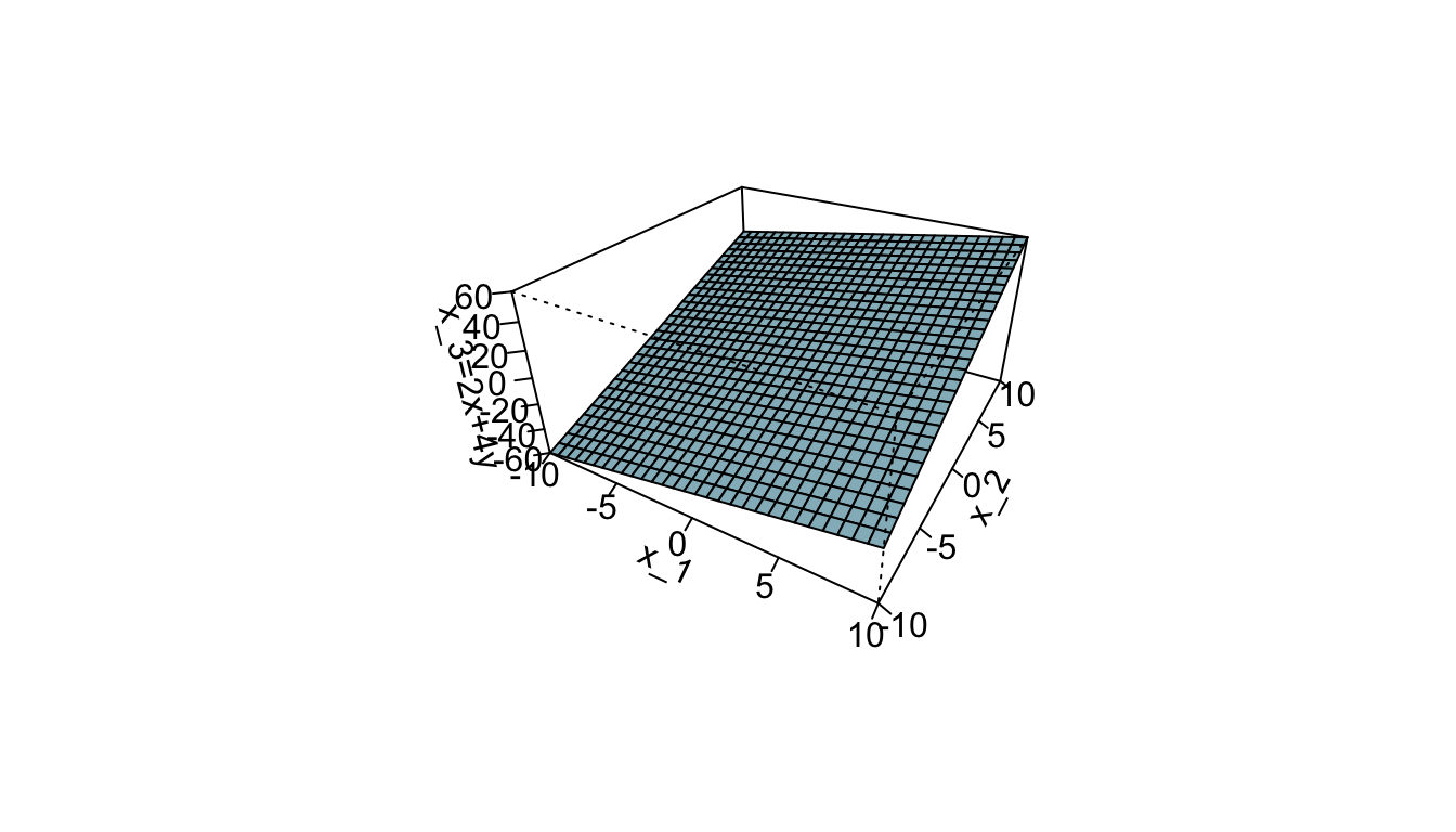 In three dimensions ($p=3$), a hyperplane is a flat two-dimensional subspace ($p=2$), a plane.