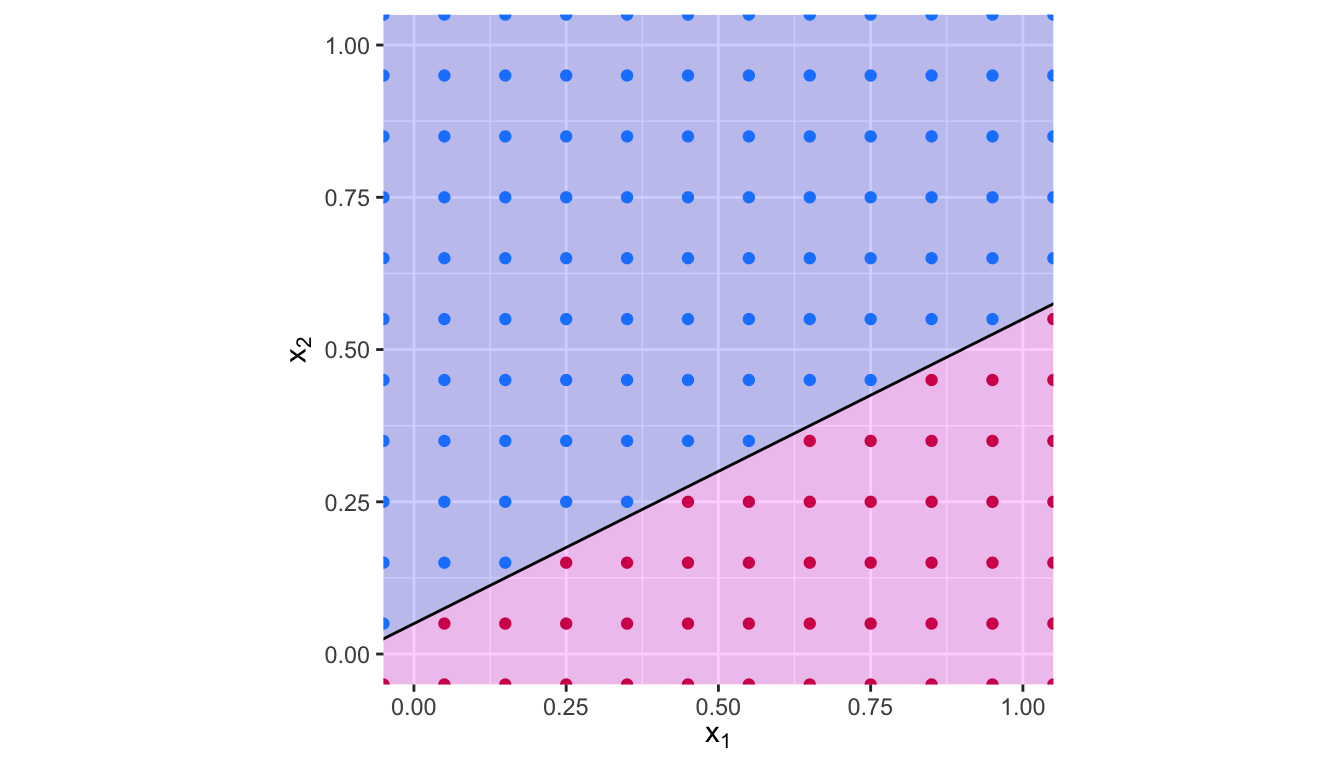 Hyperplane $x_1 -2 x_2 + 0.1$. The blue region corresponds to the set of points for which $x_1 -2 x_2 + 0.1>0$, the red region corresponds to the set of points for which $x_1 -2 x_2 + 0.1<0$.