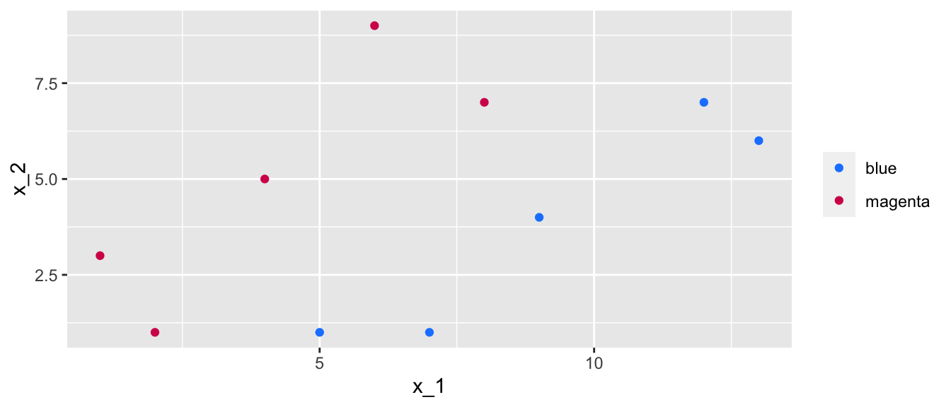 Data in two dimensions with two classes, where a separating line can perfectly separate the data.