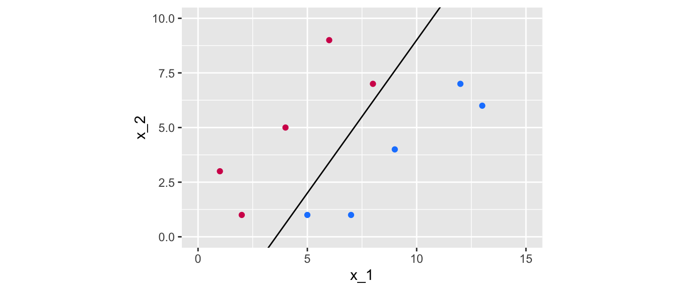 A first line of equation $x_2 = 1.4 x_1 - 5$ that perfectly separates the data.