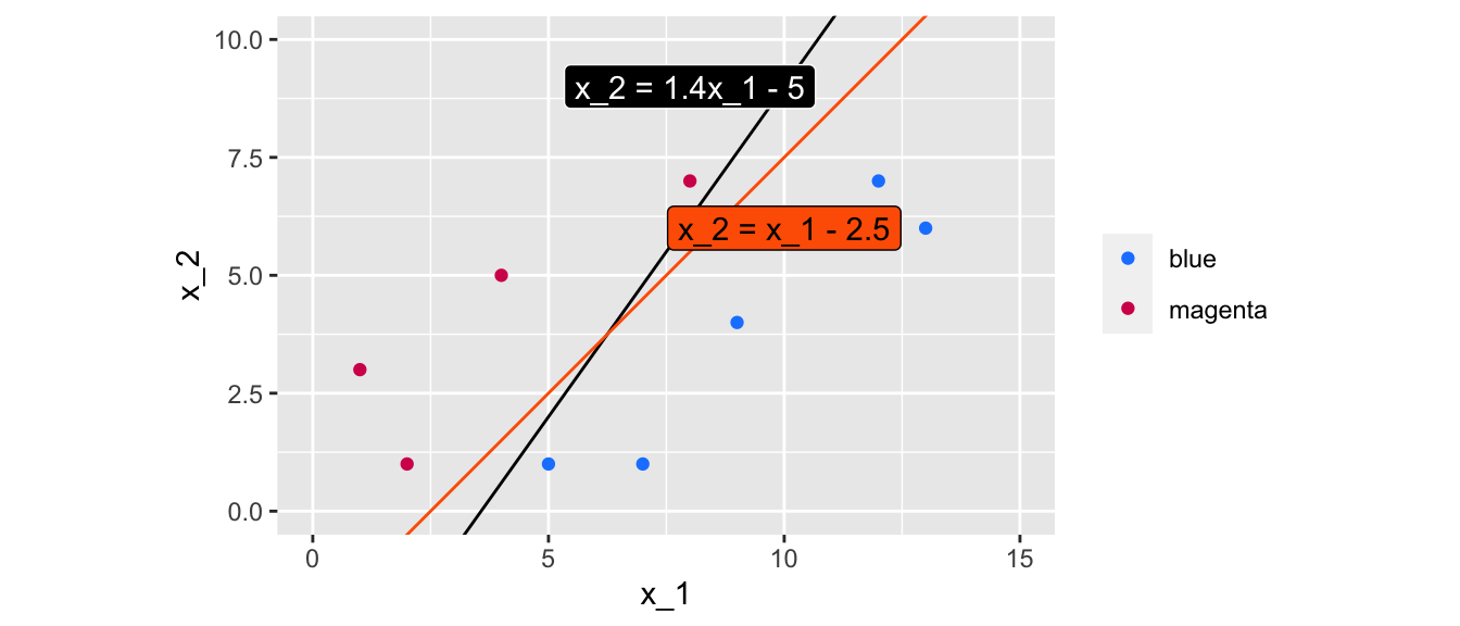 Two lines of equations $x_2 = 1.4 x_1 - 5$ and $x_2 = x_1 - 2.5$ that perfectly separate the data.