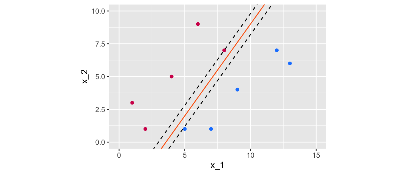 Margin obtained using the following separating hyperplane: $x_2 = 1.4x_1 -5$.