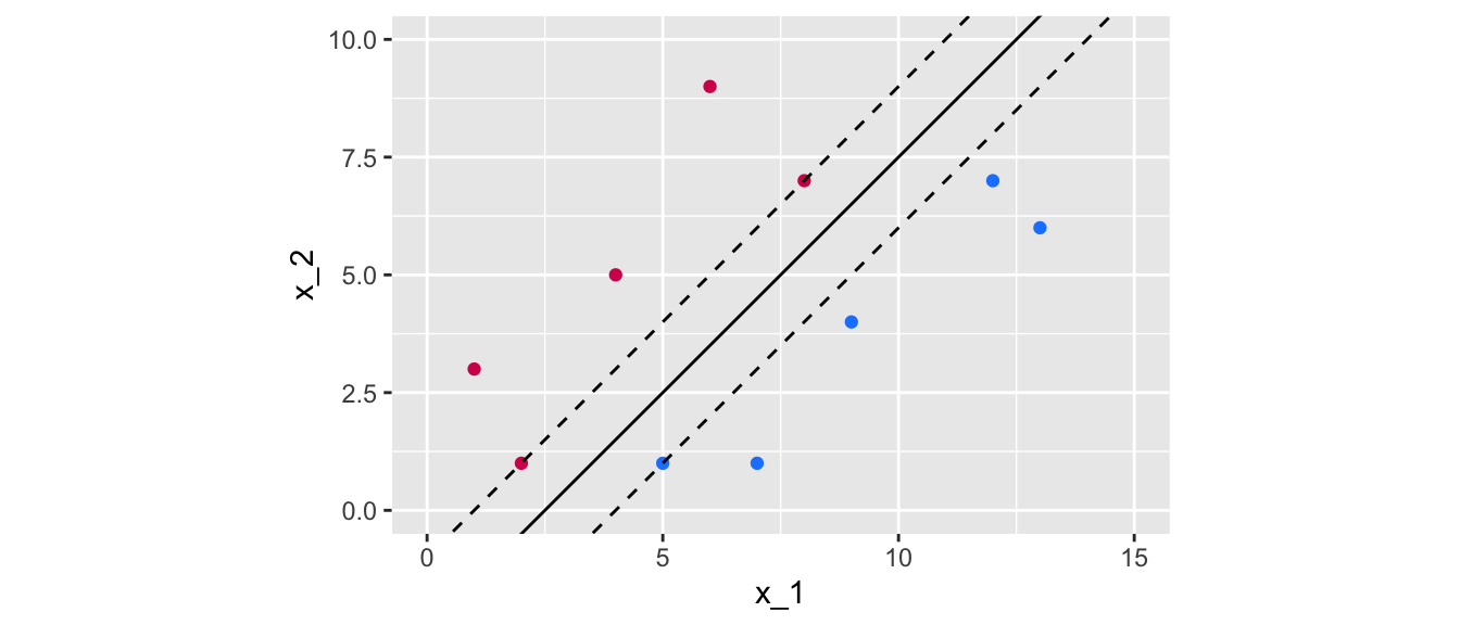 Margin obtained using the following separating hyperplane: $x_2 = x_1 -2.5$.