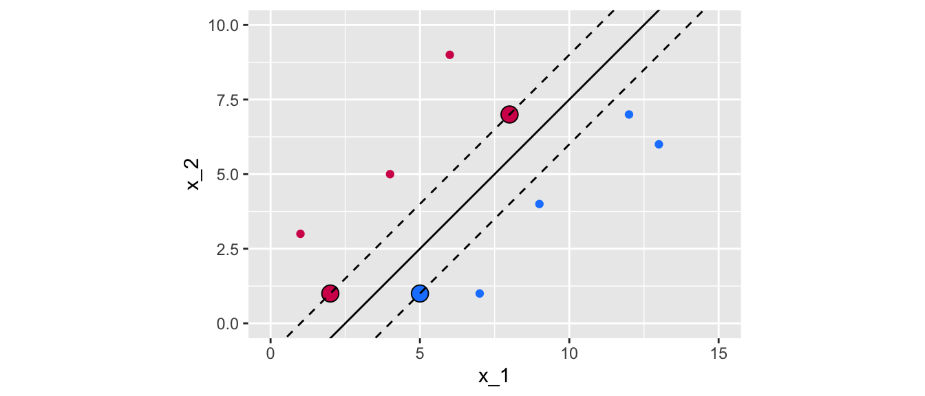 Maximum margin classifier for a perfectly separable binary outcome variable.