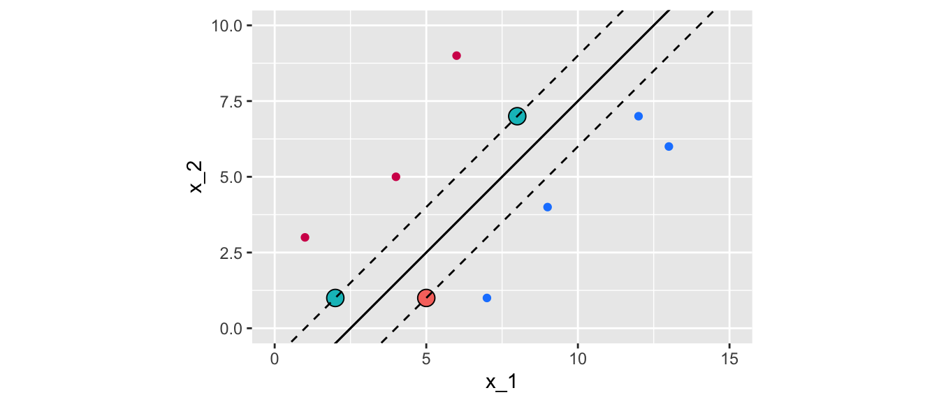 Maximal margin classifier for the initial dataset with linearly separable observation.