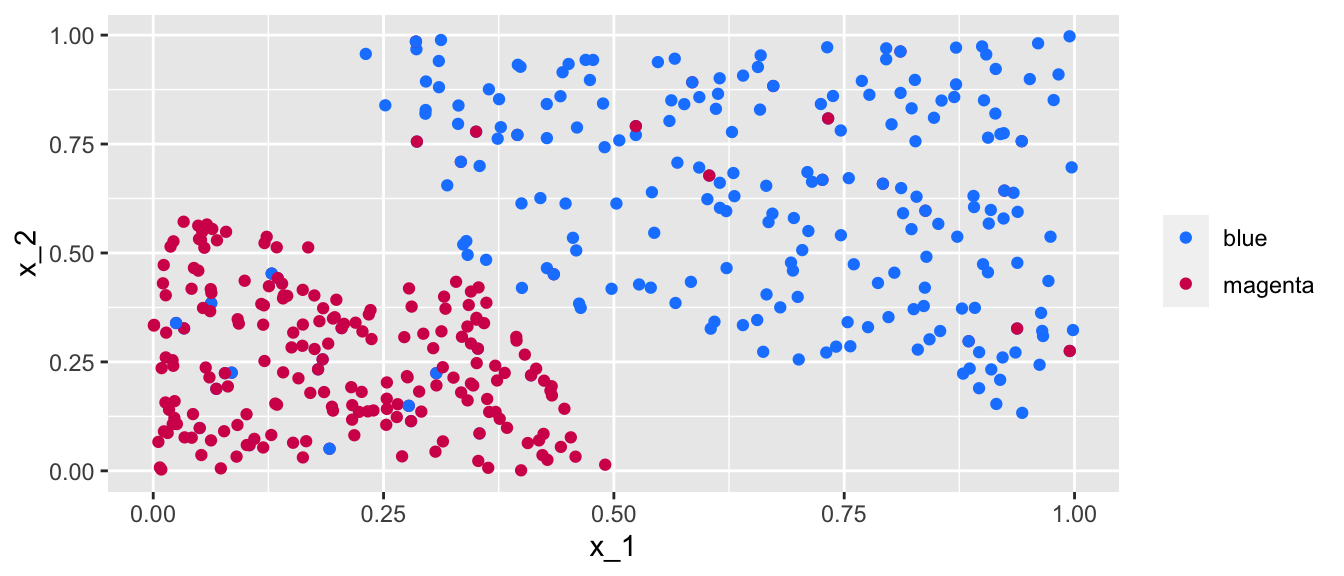 Simulated almost linearly-separable data.