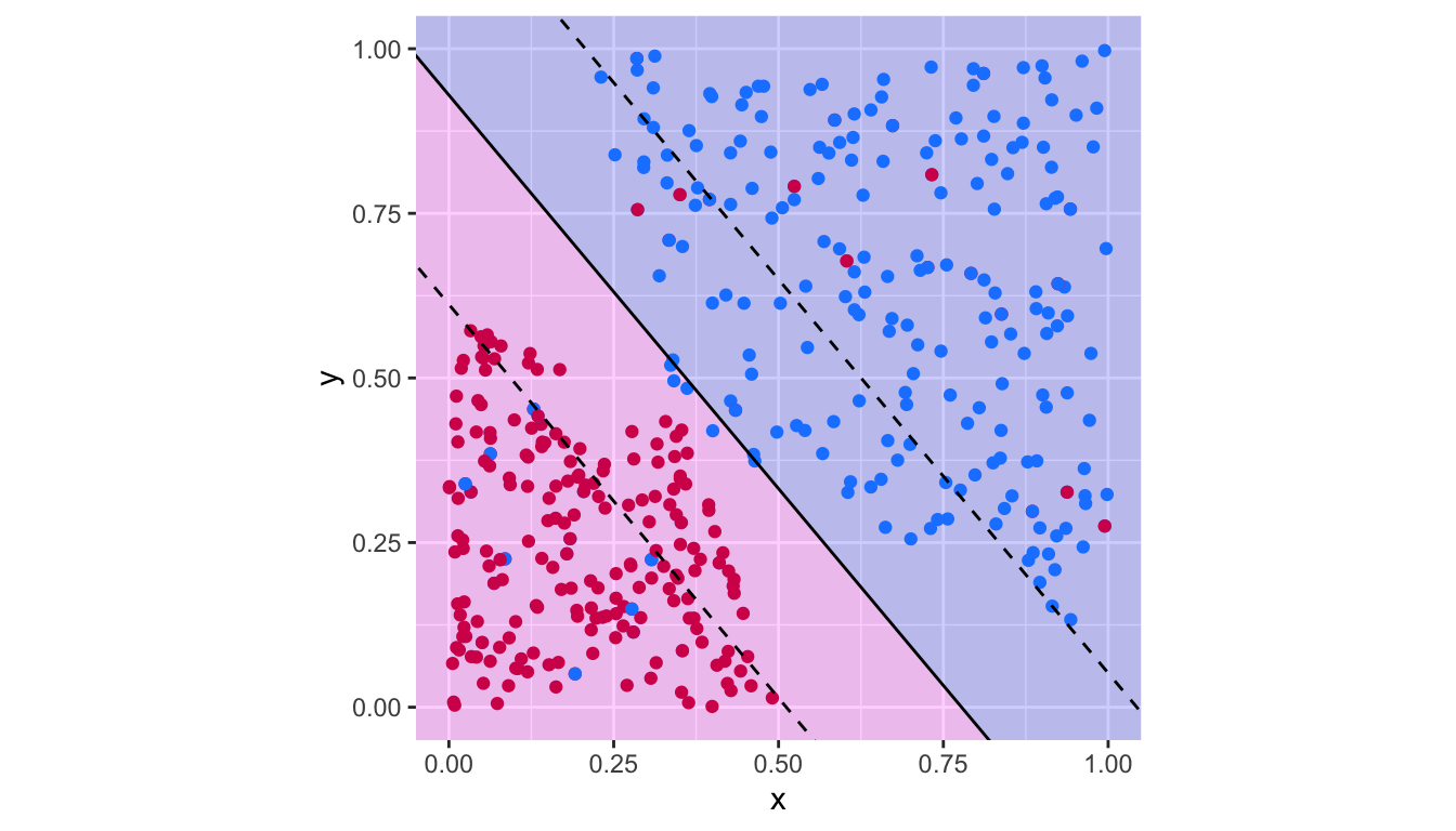 Support vector classifier with $c=100$.