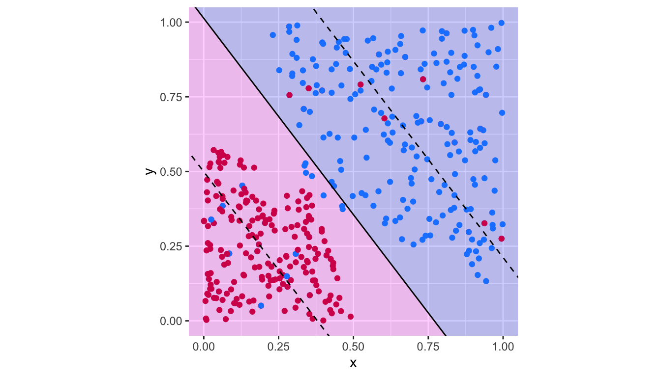 Support vector classifier with $c=.1$.