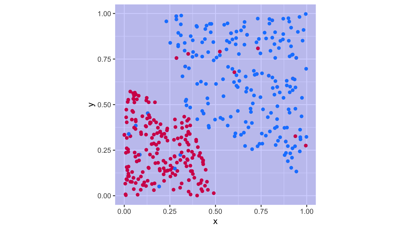 Support vector classifier with the cost parameter obtained by cross-validation.