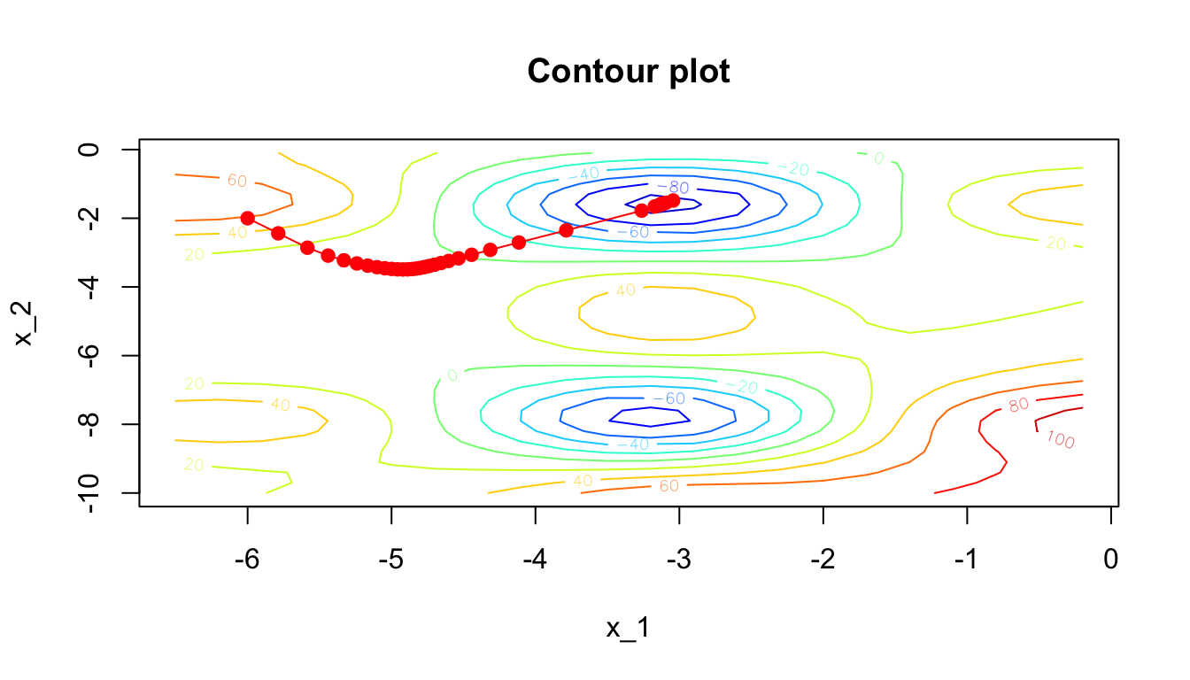 Another grapghical representation: contour plot.