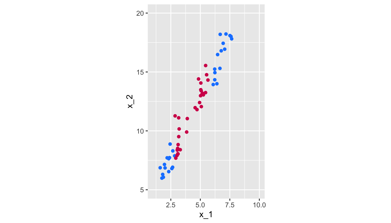 Non linearly-separable data.