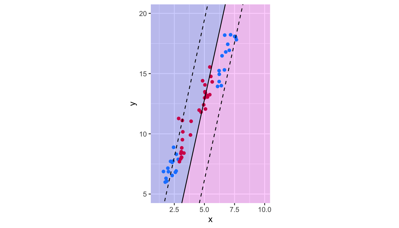 Decision boundary of the Support Vector Classifier trained on non linearly-separable data.