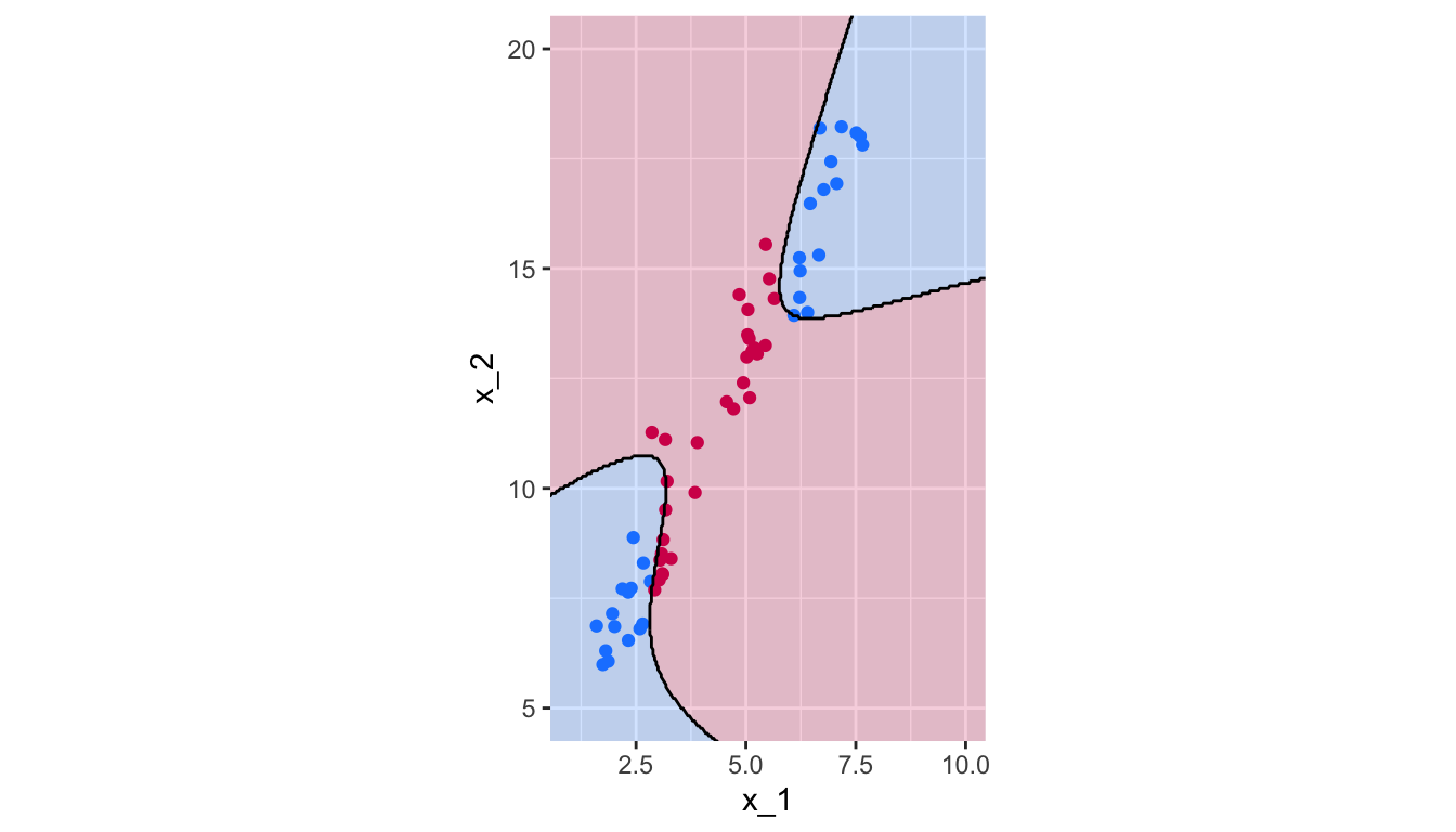 Polynomial Kernel, degree 10.