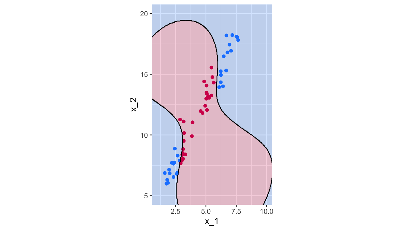 Radial Kernel, $\gamma=.1$.