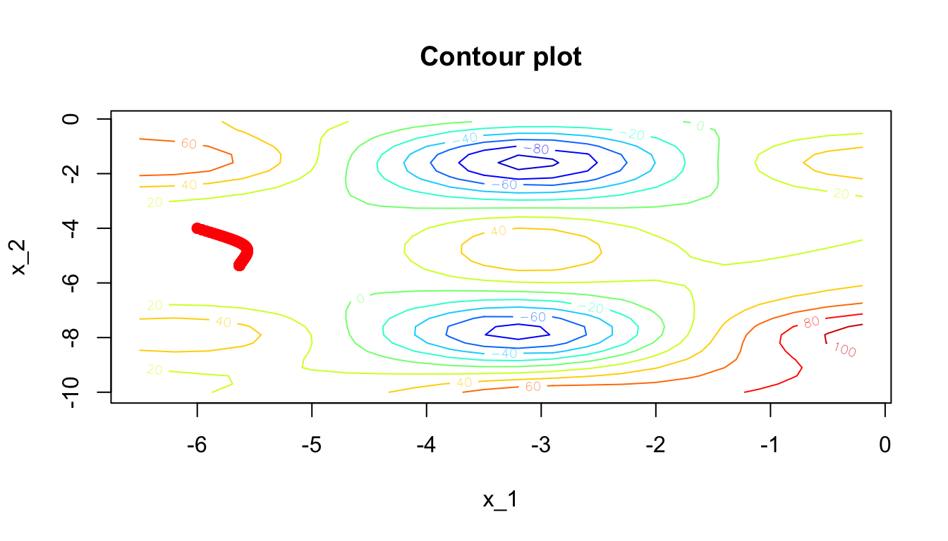 The contour plot of unknown non-convex cost function, and local optimal