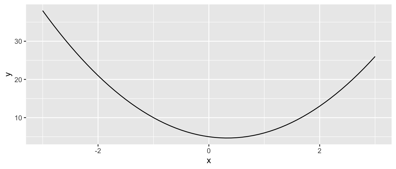 Minimising a simple loss function with a single input.