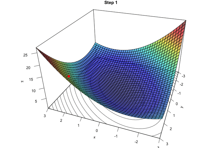Animated version of the iterations of the coordinate descent algorithm.