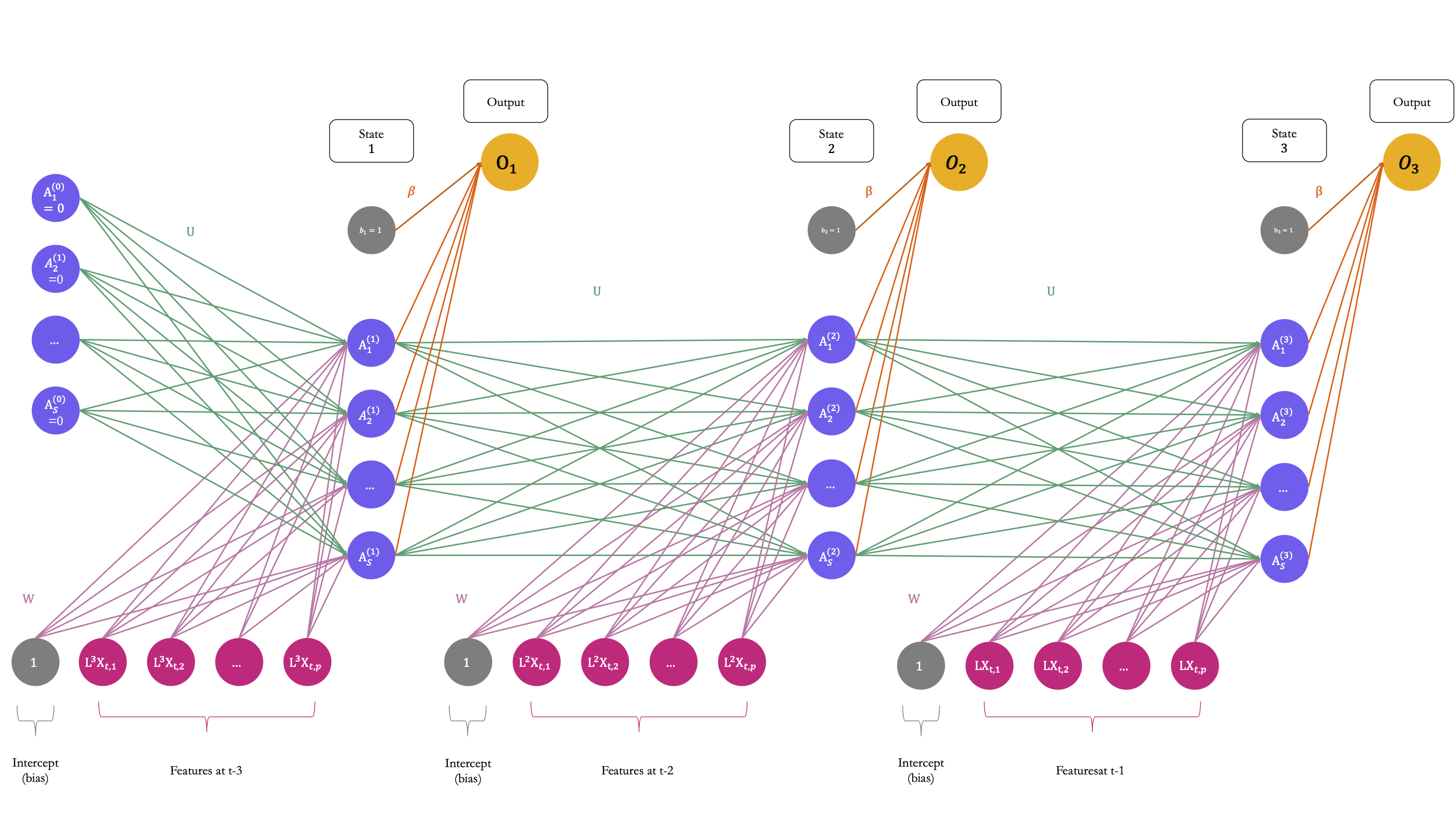 A simple recurrent neural network which processes sequences of length 3.