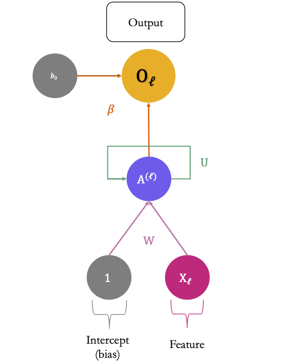 The more compact schematic of the simple recurrent neural network which processes sequences of length 3.