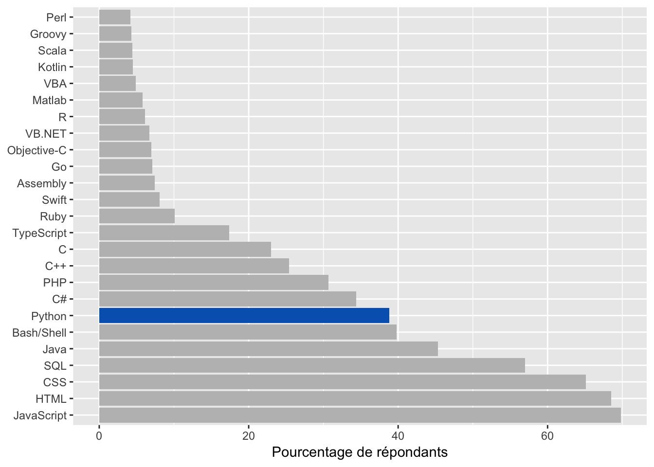 Langages de programmation, de scripting et de balisage.